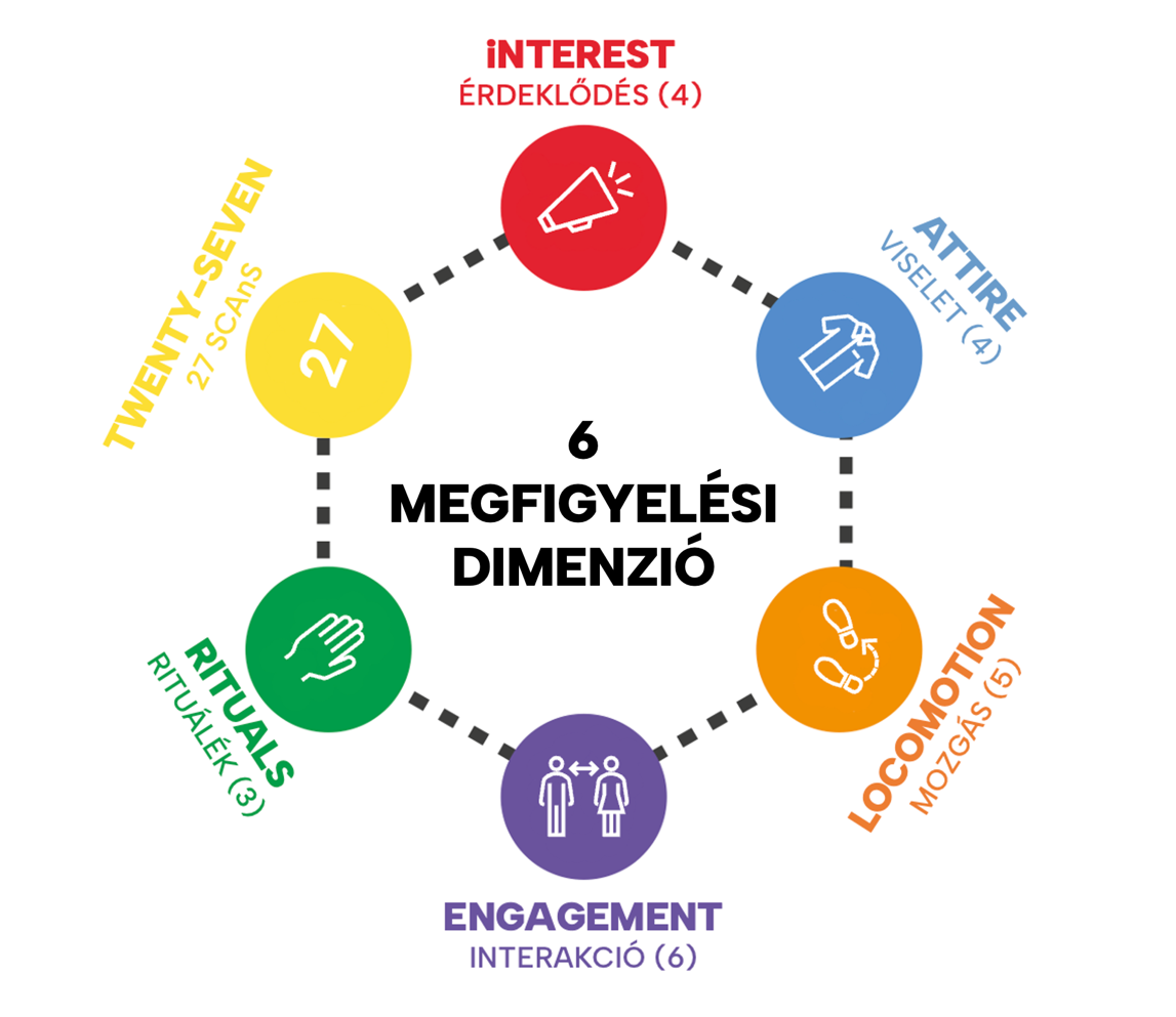 Az iALERT® 49 viselkedésbeli indikátora és 6 megfigyelési dimenziója